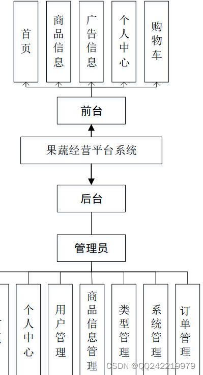 基于nodejs vue的果蔬商城在線銷售系統vscode