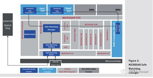 基于autosar軟件的功能安全開(kāi)發(fā)